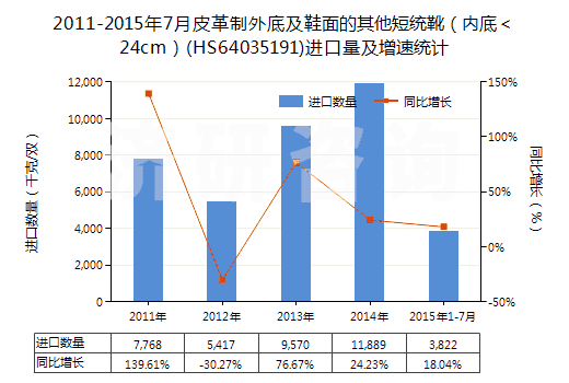 2011-2015年7月皮革制外底及鞋面的其他短統(tǒng)靴（內(nèi)底＜24cm）(HS64035191)進(jìn)口量及增速統(tǒng)計(jì)